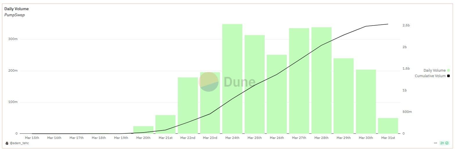 Dune Analytics