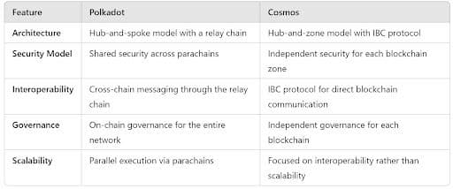  Comparing Polkadot and Cosmos