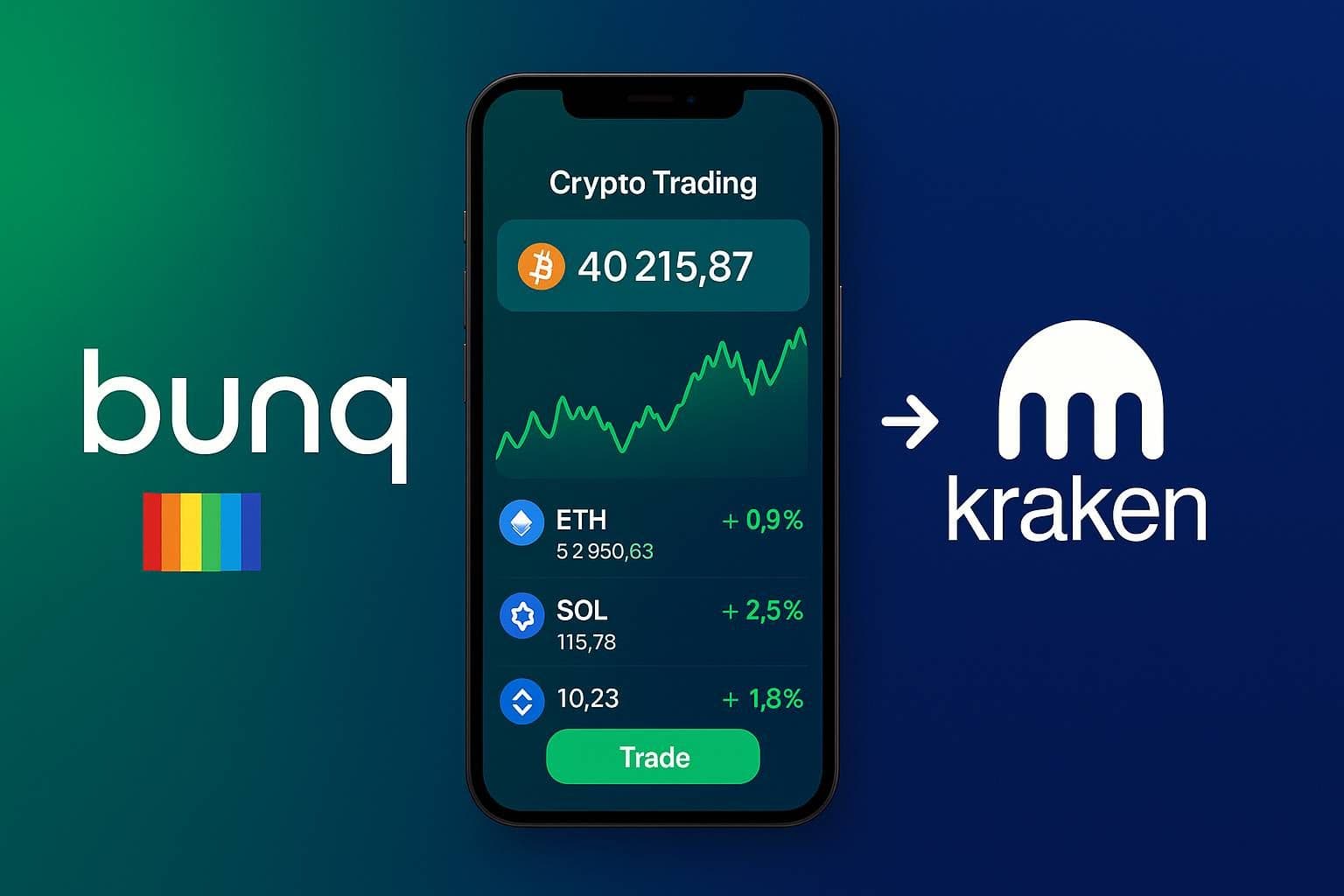 Europe’s Second-Largest Neobank Bunq Launches Crypto Trading via Kraken